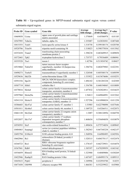 Table S1 - Up-Regulated Genes in MPTP-Treated Substantia Nigral Region Versus Control Substantia Nigral Region