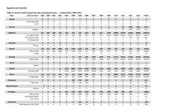 Supplemental Materials Table S1. Annual Rodent Imports