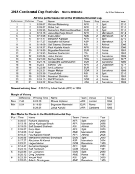 2018 Continental Cup Statistics – Men's 3000Msc