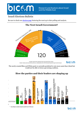 Israeli Elections Bulletin