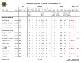 Club Health Assessment for District O 1 Through March 2010