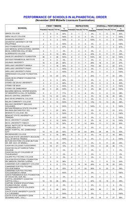 PERFORMANCE of SCHOOLS in ALPHABETICAL ORDER (November 2009 Midwife Licensure Examination)