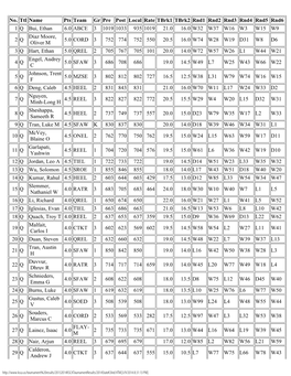 No. Ttl Name Pts Team Gr Pre Post Local Rate Tbrk1 Tbrk2 Rnd1 Rnd2