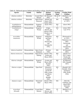 Table S1. Balistoid Species Habitat and Feeding Ecology Classifications and Citations