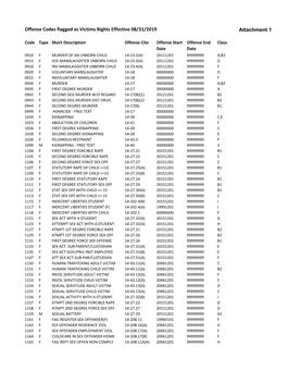 Offense Codes Flagged As Victims Rights Effective 08/31/2019 Attachment 1