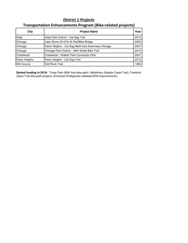 Itepbydistrict91-18-Includes 2018 Losers.Xlsx