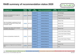 RAIB Summary of Recommendation Status 2020