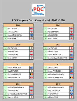 PDC European Darts Championship 2008-2020 Tabellen Und Ergebnisse