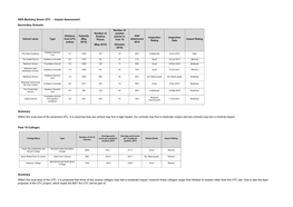 SGS Berkeley Green UTC - Impact Assessment