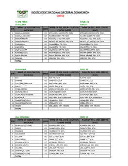 State Kebbi Code: 21 Lga Aliero Code:01 Name of Registration Name of Reg