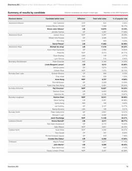 Election Results Summary by Candidate