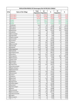 Sl No Name of the Village Total Population SC Population % ST Population % 18.83 2.12 20.22 2.35 14.58 1.41 19.90 3.09 21.45
