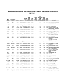 Supplementary Table 3: Description of the 81 Genes Used As the Copy Number Signature