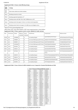 Supplemental Table 1. Exome Variant Filtering Strategy a Based on UCSC