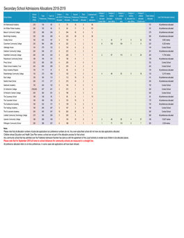 Secondary School 2018 Stats