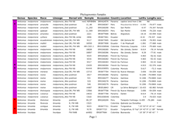 Phylogenomics Samples Page 1