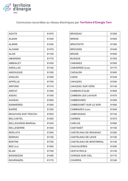 Aguts 81470 Brassac 81260 Alban 81250 Brens 81600