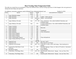 Heat Treating Time/Temperaturetable