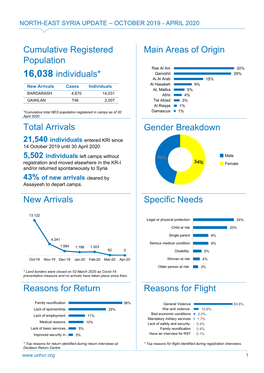 UNHCR North East Syria Update