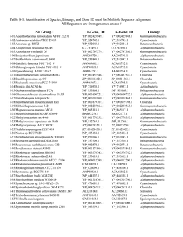 Table S-1. Identification of Species, Lineage, and Gene ID Used for Multiple Sequence Alignment All Sequences Are from Genomes Unless