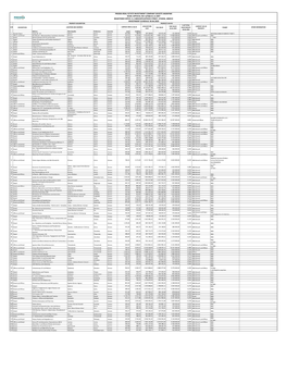 S/N Description Acquisition Cost Tax Value Fair Value 30.06.2020 % of Total Investments 30.06.2020 Current Use of Property Tenan