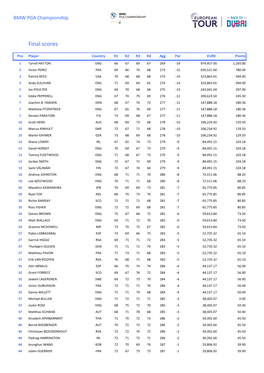 Final Result BMW PGA Championship 2020