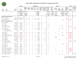 Club Health Assessment for District B 1 Through April 2014