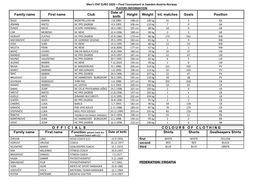 Family Name First Name Club Date of Birth Height Weight Int. Matches