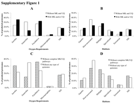 A B C D Supplementary Figure 1