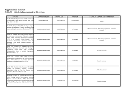 Supplementary Material Table S1 - List of Studies Examined in This Review