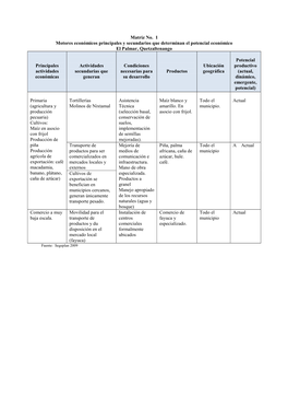 Matriz No. 1 Motores Económicos Principales Y Secundarios Que Determinan El Potencial Económico El Palmar, Quetzaltenango