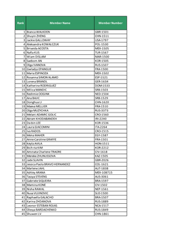 Rank Member Name Member Number 1 Bianca WALKDEN GBR-1501 2