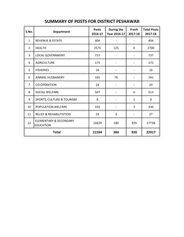 Summary of Posts for District Peshawar