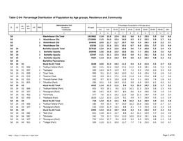 Percentage Distribution of Population by Age Groups, Residence and Community