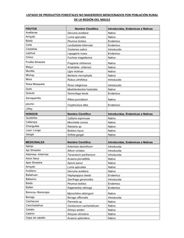 Listado De Productos Forestales No Madereros Mencionados Por Población Rural De La Región Del Maule