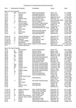 Progression of Canadian Swimming Records (50M) Time Place/Series