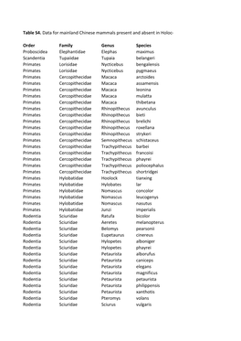 Table S4. Data for Mainland Chinese Mammals Present and Absent in Holocene Sites