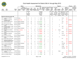 Club Health Assessment for District 306 A1 Through May 2012