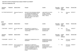 Applications Decided by Delegated Powers Between 01/05/2017 and 31/05/2017 Total Count of Applications: 262 Application Number R