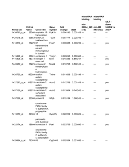 Microrna Binding Microrna Binding Probe Set Entrez Gene Gene