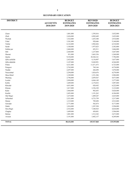 1 Secondary Education District Budget Revised