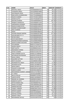 S.No NAME FOLIO MICR AMOUNT WARDATE 1 MAHIPAL SINGH 1201060600047523 38 84.53 05-12-2013 2 VIJENDERA SINGH