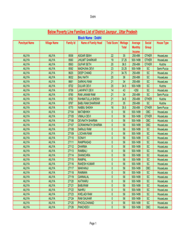 Below Poverty Line Families List of District Jaunpur , Uttar Pradesh