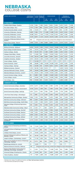 Nebraska College Costs