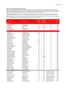 Table 7: Species Changing IUCN Red List Status