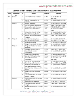 Lista De Reyes Y Virreyes Que Gobernaron La Nueva España