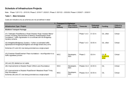 Schedule of Infrastructure Projects