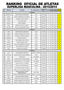 Idade Atletas Nº Apelido 7 Pontos 6 Pontos 5 Pontos