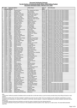 Document Verification Outcome for the Position of Community Health Officer, NHM, Madhya Pradesh Document Verification Dates: February 3 to 6, 2021