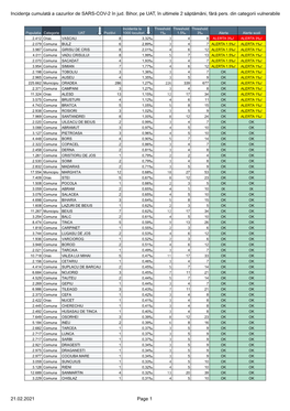 Incidenţa Cumulată a Cazurilor De SARS-COV-2 În Jud. Bihor, Pe UAT, În Ultimele 2 Săptămâni, Fără Pers